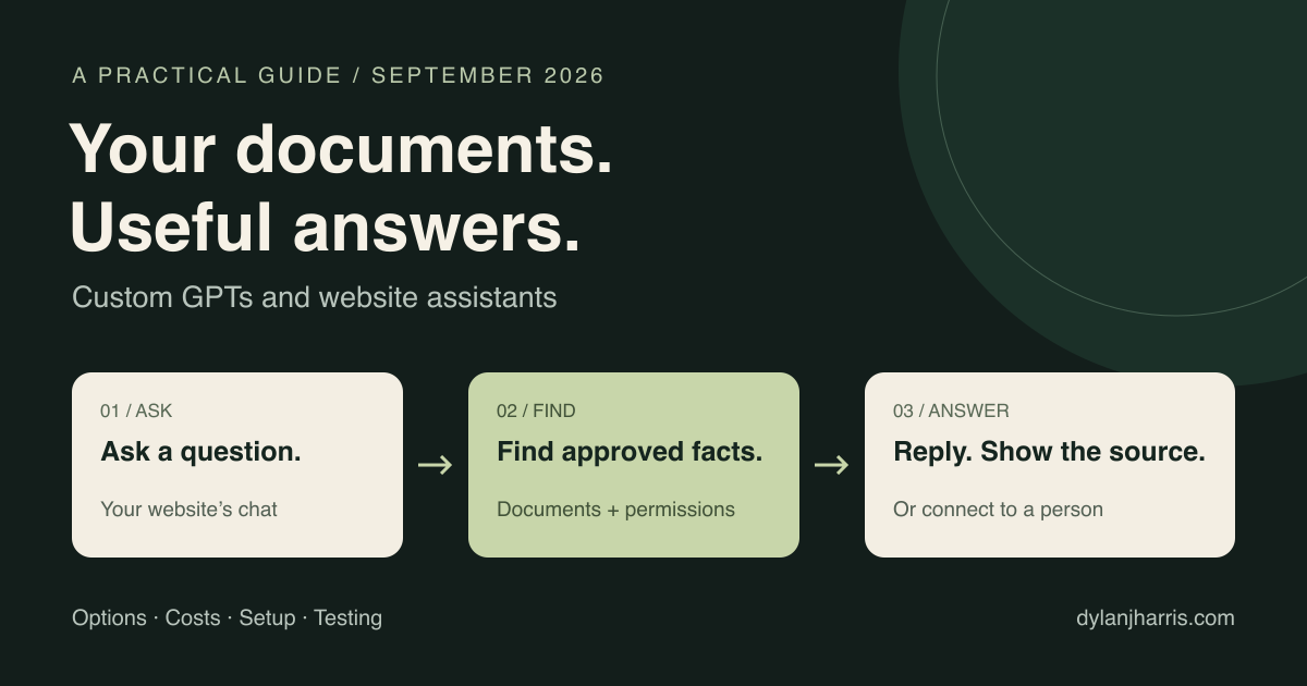 A visitor asks a question, the assistant finds approved documents, and the website returns an answer with sources.