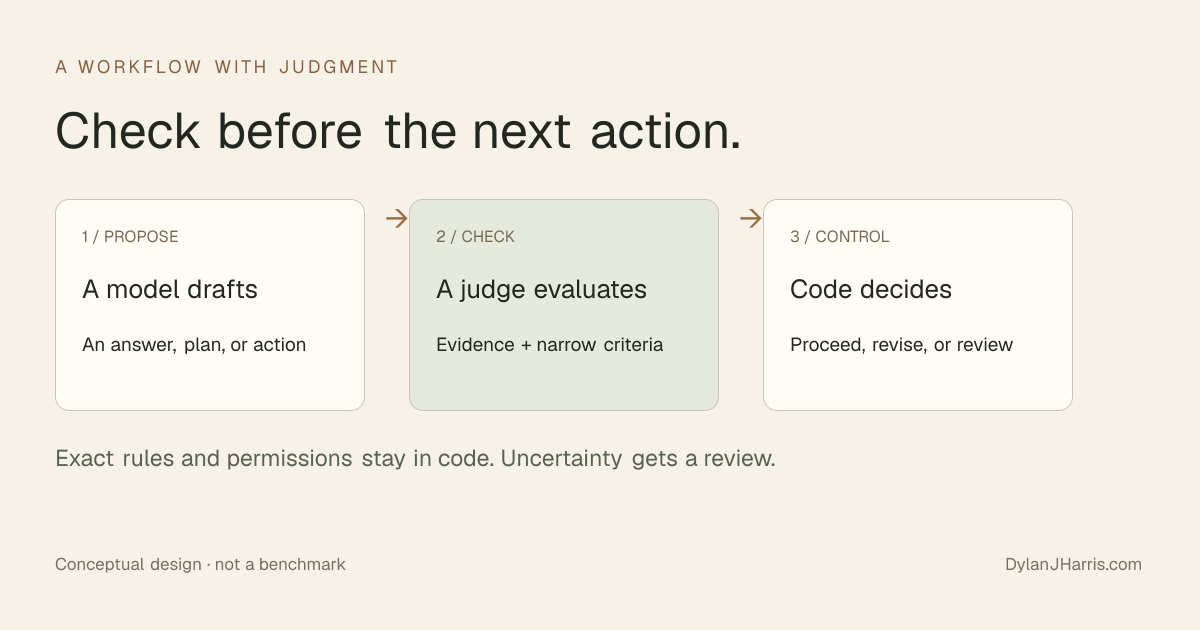 A model proposes an action, a judge checks evidence against narrow criteria, and code decides whether to proceed, revise, or ask for review.